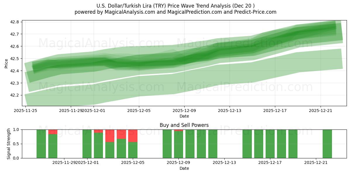  US-Dollar/Türkische Lira (TRY) Support and Resistance area (19 Dec) 