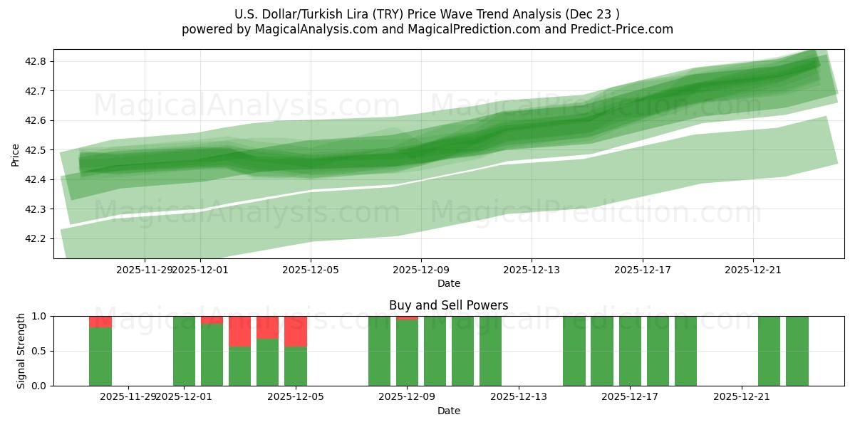  Dollar américain/Lire turque (TRY) Support and Resistance area (22 Dec) 