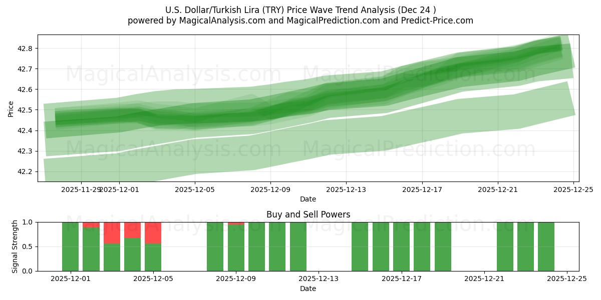  amerikanske dollar/tyrkiske lira (TRY) Support and Resistance area (23 Dec) 
