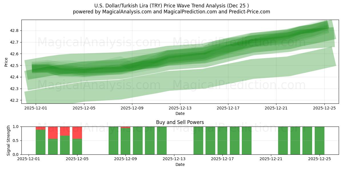  amerikanske dollar/tyrkiske lira (TRY) Support and Resistance area (24 Dec) 