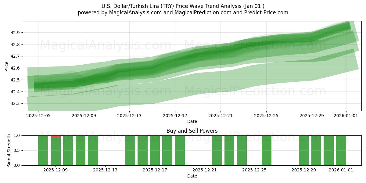  U.S. Dollar/Turkish Lira (TRY) Support and Resistance area (31 Dec) 
