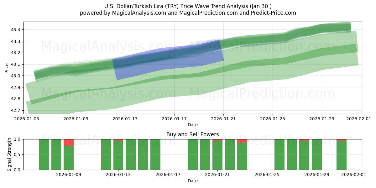  अमेरिकी डॉलर/तुर्की लीरा (TRY) Support and Resistance area (29 Jan) 