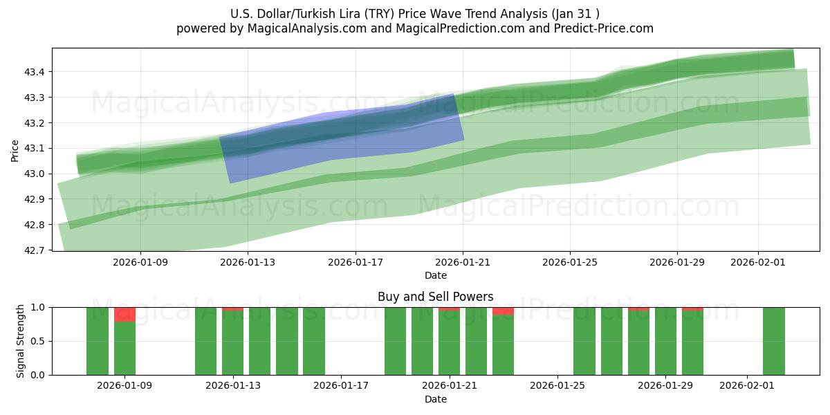  Dólar estadounidense/Lira turca (TRY) Support and Resistance area (30 Jan) 