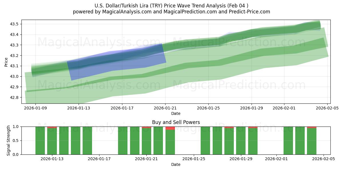  米ドル/トルコリラ (TRY) Support and Resistance area (03 Feb) 