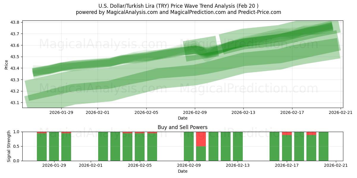  U.S. Dollar/Turkish Lira (TRY) Support and Resistance area (19 Feb) 