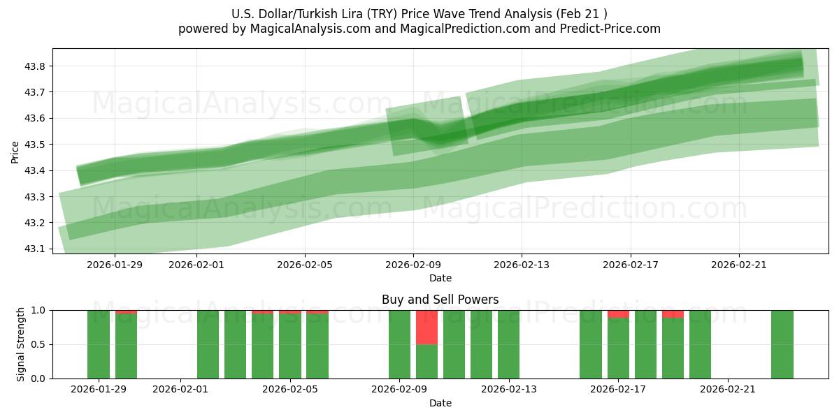  Dollaro USA/Lira turca (TRY) Support and Resistance area (20 Feb) 