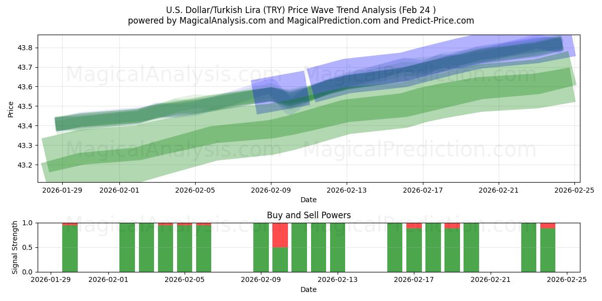  Dólar americano/lira turca (TRY) Support and Resistance area (23 Feb) 