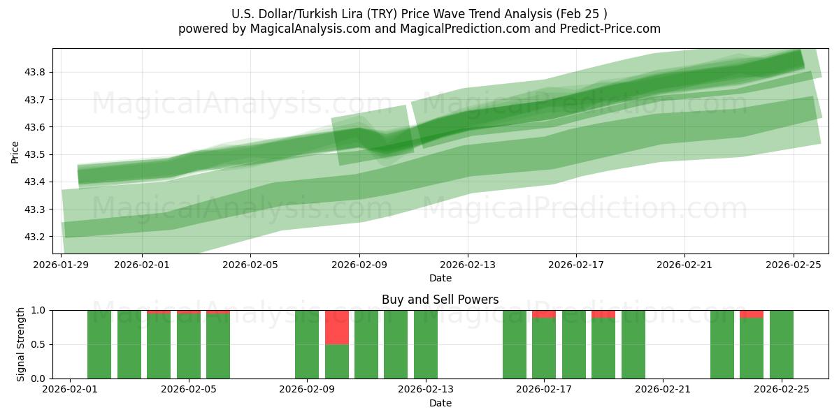  US Dollar/Turkisk Lira (TRY) Support and Resistance area (24 Feb) 