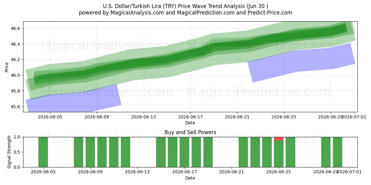  amerikanske dollar/tyrkiske lira (TRY) Support and Resistance area (29 Jun) 
