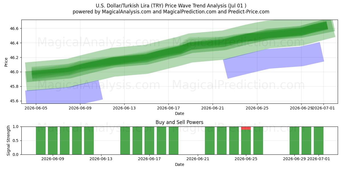  US-Dollar/Türkische Lira (TRY) Support and Resistance area (30 Jun) 