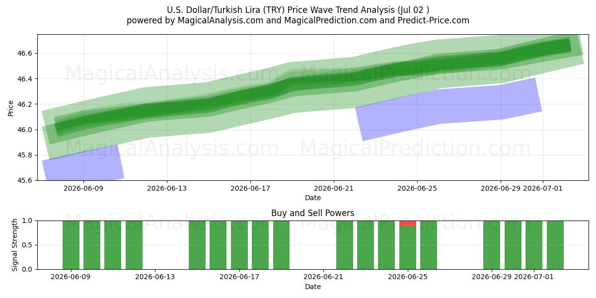  U.S. Dollar/Turkish Lira (TRY) Support and Resistance area (01 Jul) 
