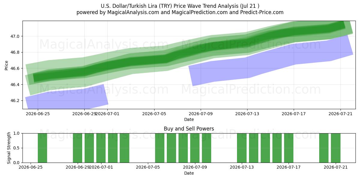 Yhdysvaltain dollari/Turkin liira (TRY) Support and Resistance area (20 Jul) 