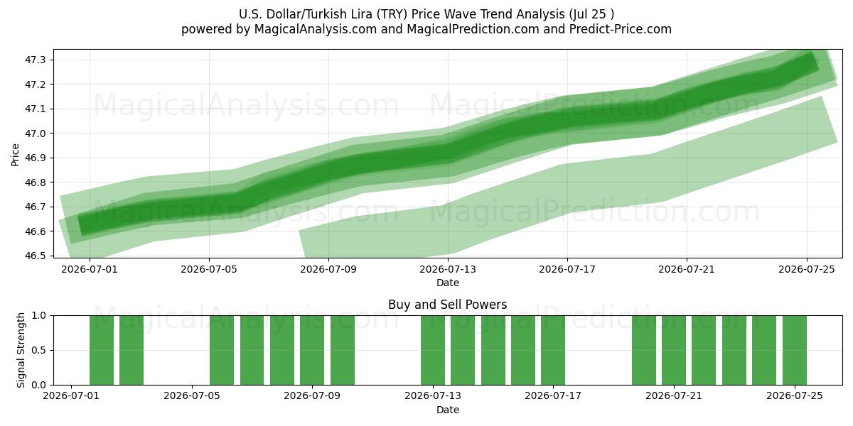  Dólar estadounidense/Lira turca (TRY) Support and Resistance area (24 Jul) 