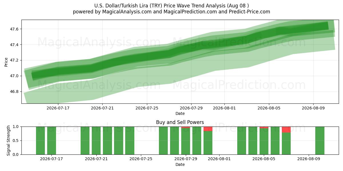  Amerikaanse dollar/Turkse lira (TRY) Support and Resistance area (07 Aug) 