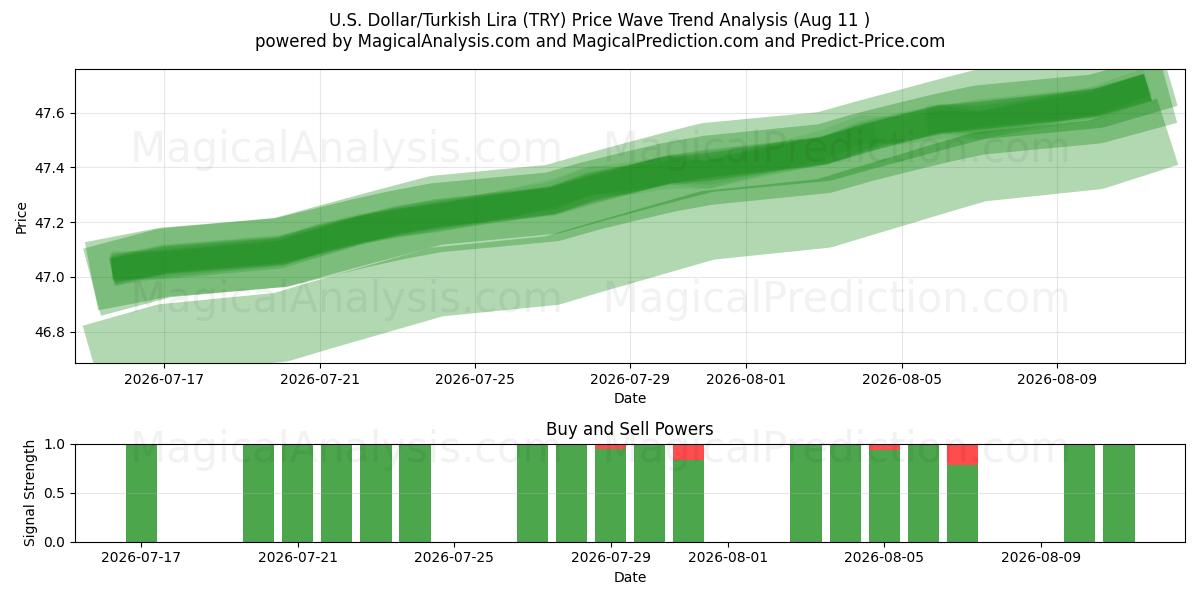  US-Dollar/Türkische Lira (TRY) Support and Resistance area (10 Aug) 