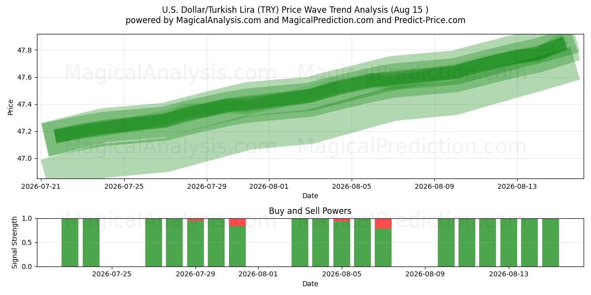  US Dollar/Turkisk Lira (TRY) Support and Resistance area (14 Aug) 
