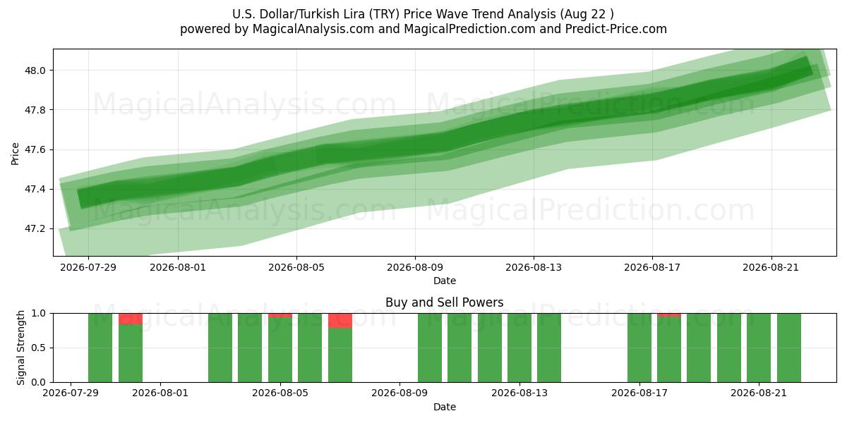  U.S. Dollar/Turkish Lira (TRY) Support and Resistance area (20 Aug) 