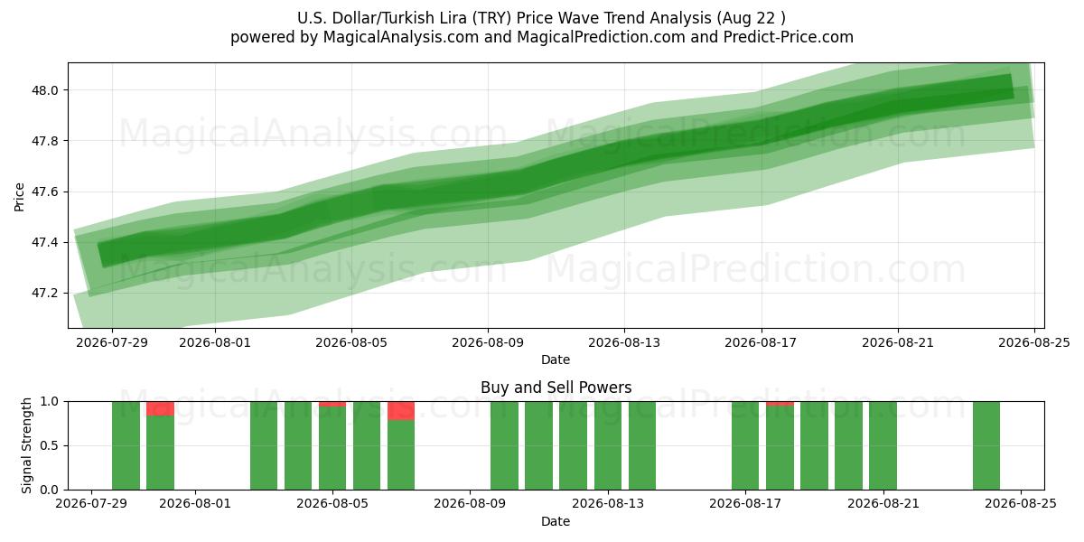  U.S. Dollar/Turkish Lira (TRY) Support and Resistance area (21 Aug) 