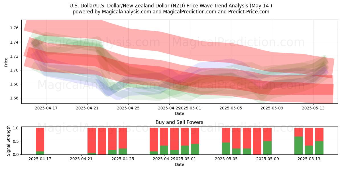  Yhdysvaltain dollari / U.S. Dollari/Uuden-Seelannin dollari (NZD) Support and Resistance area (14 May) 