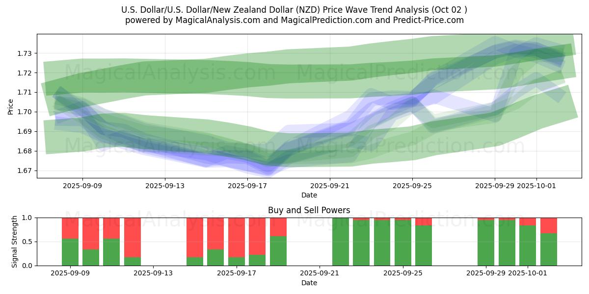  Dollaro americano/U.S. Dollaro/Dollaro neozelandese (NZD) Support and Resistance area (26 Sep) 