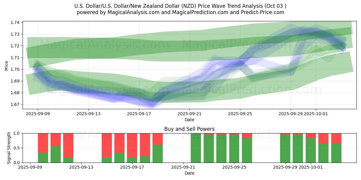  米ドル/米国ドル/ニュージーランドドル (NZD) Support and Resistance area (02 Oct) 