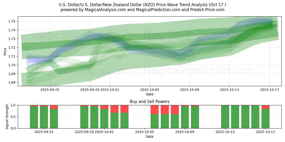 Доллар США/США Доллар/Новозеландский доллар (NZD) Support and Resistance area (16 Oct) Доллар США/США Доллар/Новозеландский доллар (NZD) Support and Resistance area (16 Oct)