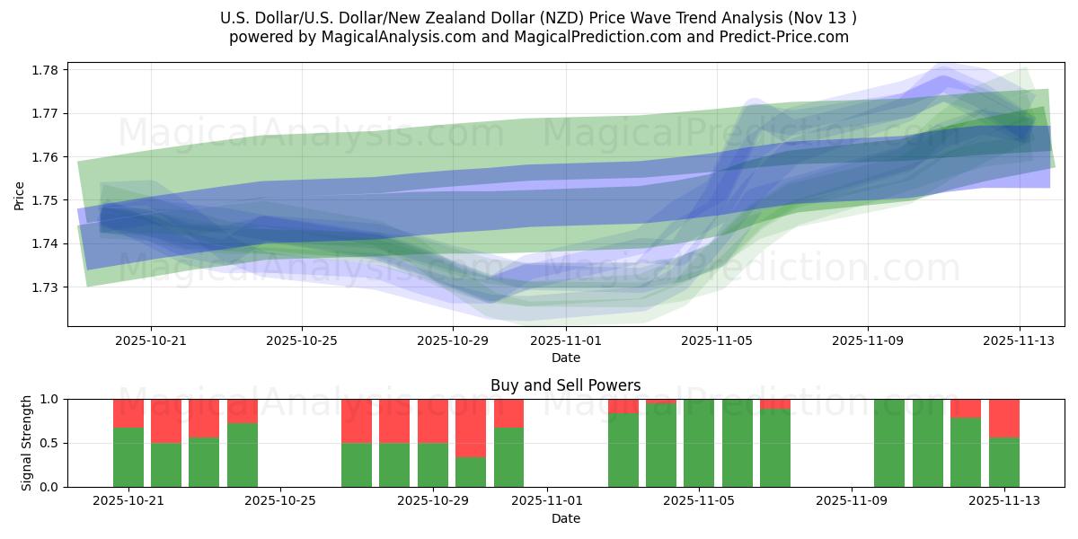  US Dollar/U.S. Dollar/nyzeeländsk dollar (NZD) Support and Resistance area (12 Nov) 