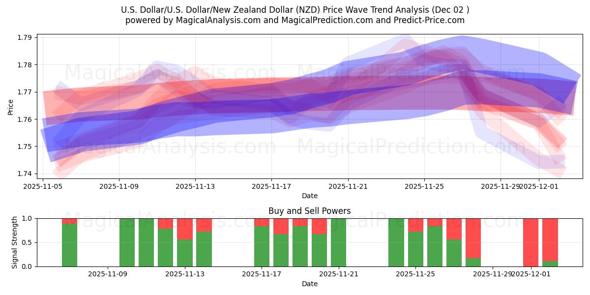  Dollaro americano/U.S. Dollaro/Dollaro neozelandese (NZD) Support and Resistance area (01 Dec) 