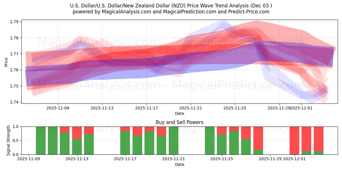  U.S. Dollar/U.S. Dollar/New Zealand Dollar (NZD) Support and Resistance area (02 Dec) 