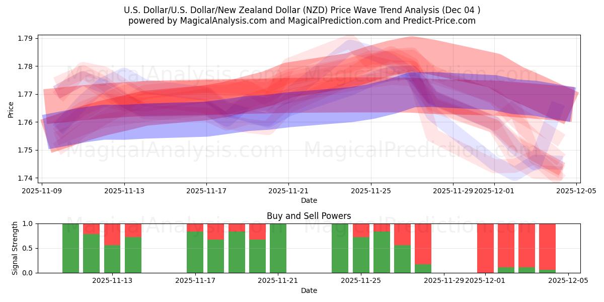  دولار أمريكي/دولار أمريكي الدولار/الدولار النيوزيلندي (NZD) Support and Resistance area (03 Dec) 