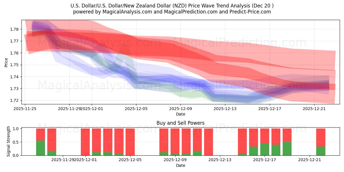  Dólar americano/EUA Dólar/Dólar da Nova Zelândia (NZD) Support and Resistance area (19 Dec) 