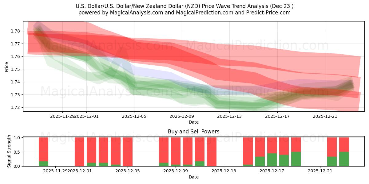  Dollar américain/États-Unis Dollar/Dollar néo-zélandais (NZD) Support and Resistance area (22 Dec) 