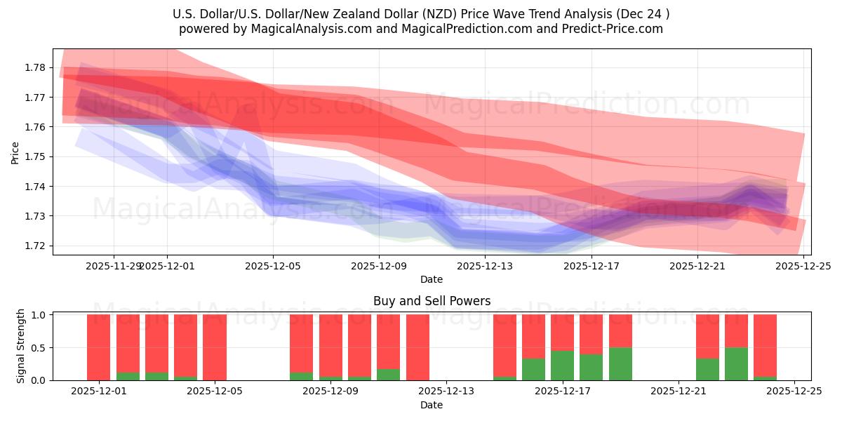  Yhdysvaltain dollari / U.S. Dollari/Uuden-Seelannin dollari (NZD) Support and Resistance area (23 Dec) 