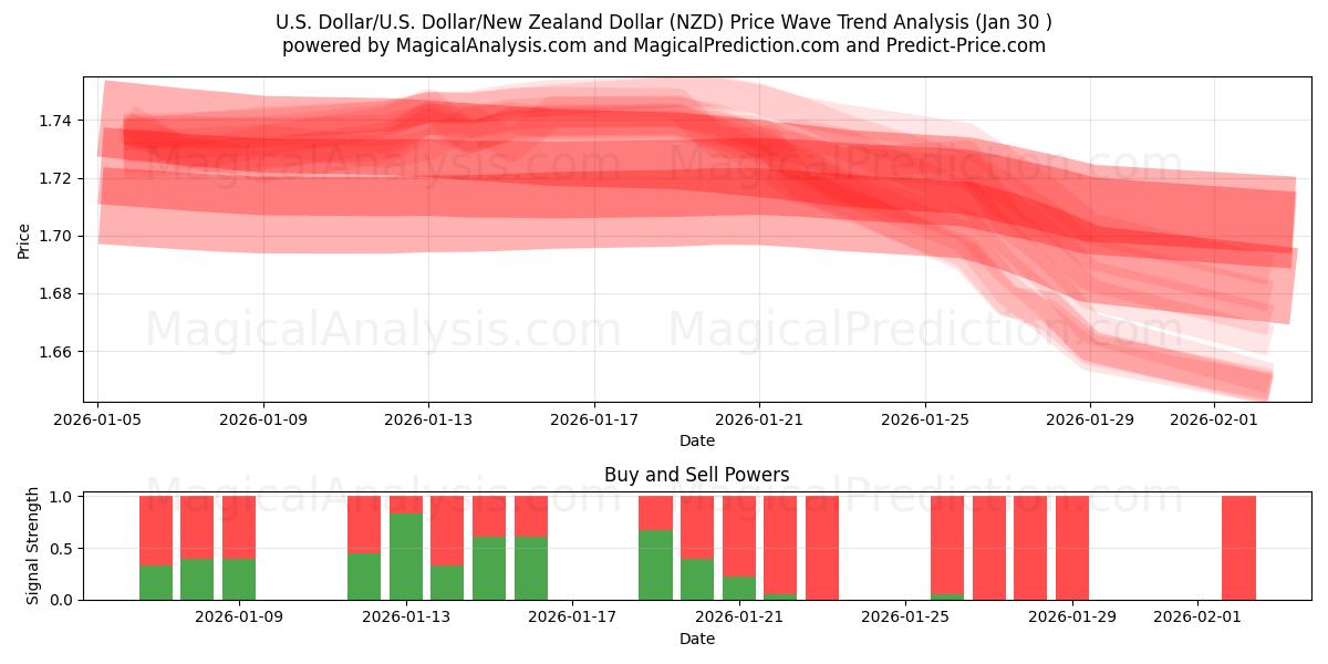  Dólar americano/EUA Dólar/Dólar da Nova Zelândia (NZD) Support and Resistance area (29 Jan) 
