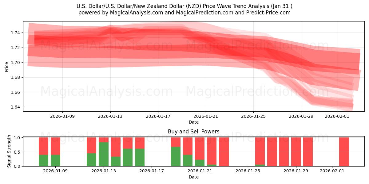  U.S. Dollar/U.S. Dollar/New Zealand Dollar (NZD) Support and Resistance area (30 Jan) 