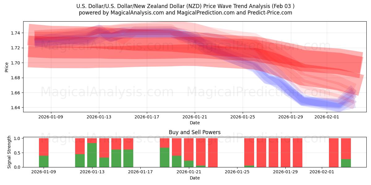  美元/美元美元/新西兰元 (NZD) Support and Resistance area (02 Feb) 
