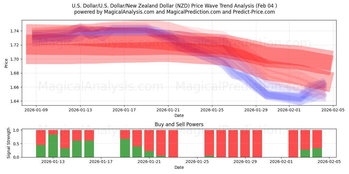  US Dollar/US Dollar/New Zealand Dollar (NZD) Support and Resistance area (03 Feb) 