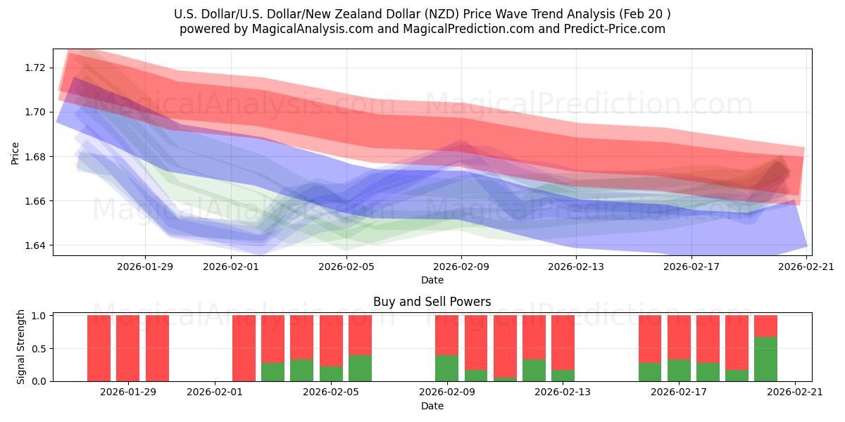  Доллар США/США Доллар/Новозеландский доллар (NZD) Support and Resistance area (19 Feb) 