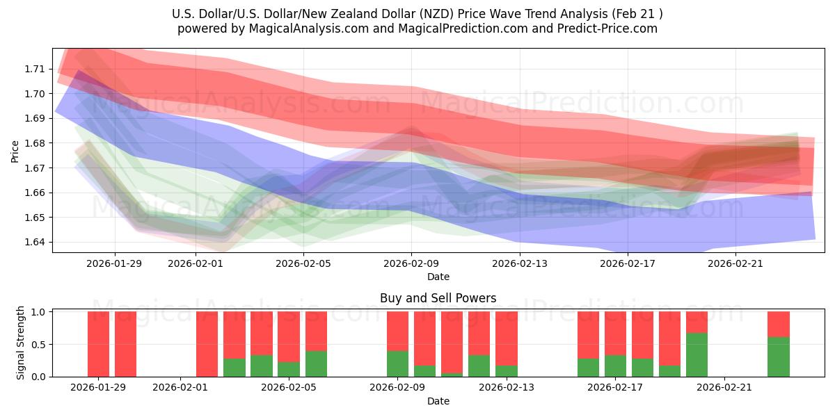  Yhdysvaltain dollari / U.S. Dollari/Uuden-Seelannin dollari (NZD) Support and Resistance area (20 Feb) 