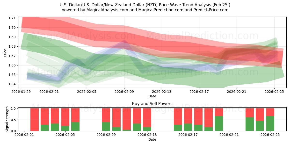  米ドル/米国ドル/ニュージーランドドル (NZD) Support and Resistance area (24 Feb) 