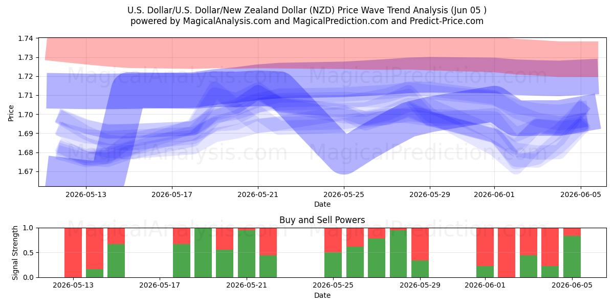  米ドル/米国ドル/ニュージーランドドル (NZD) Support and Resistance area (03 Jun) 