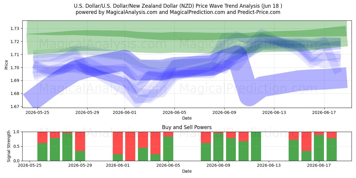  US-Dollar/US-Dollar Dollar/Neuseeland-Dollar (NZD) Support and Resistance area (10 Jun) 