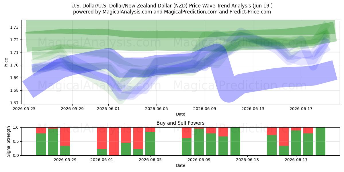  US-Dollar/US-Dollar Dollar/Neuseeland-Dollar (NZD) Support and Resistance area (18 Jun) 