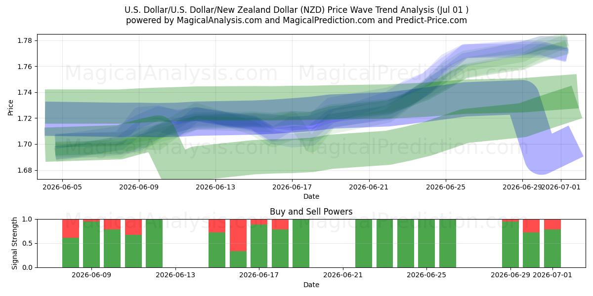  دلار آمریکا/آمریکا دلار/دلار نیوزلند (NZD) Support and Resistance area (30 Jun) 