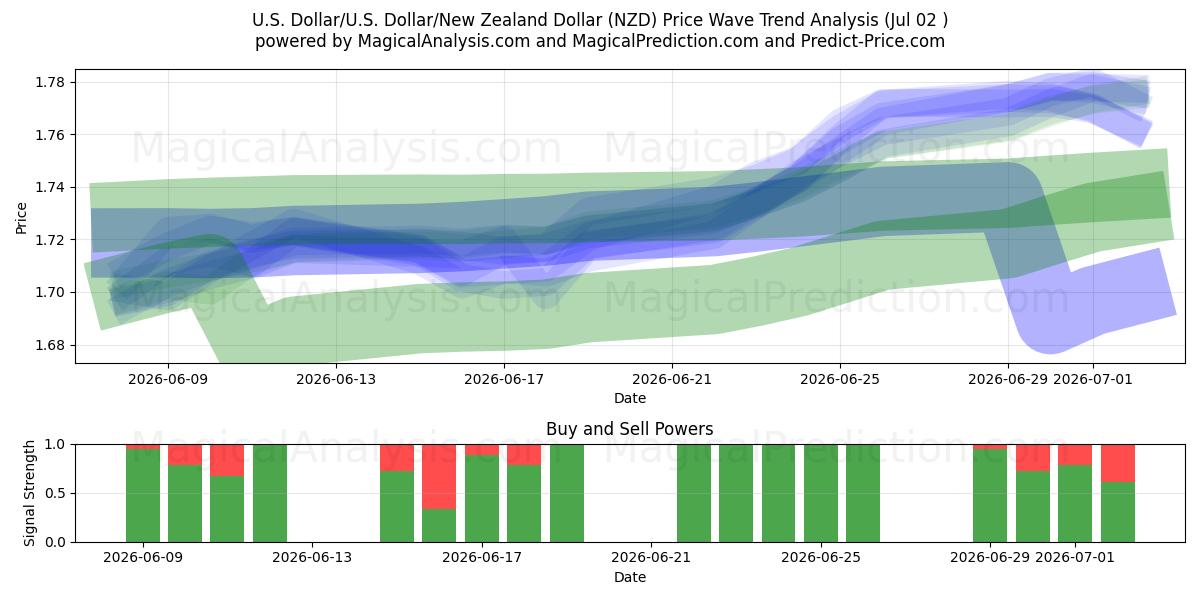  ABD Doları/ABD Dolar/Yeni Zelanda Doları (NZD) Support and Resistance area (01 Jul) 