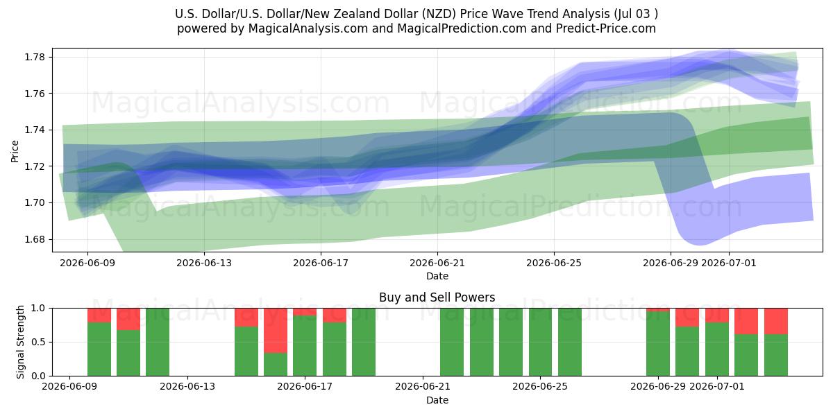  Dólar americano/EUA Dólar/Dólar da Nova Zelândia (NZD) Support and Resistance area (02 Jul) 