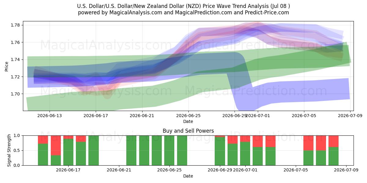  米ドル/米国ドル/ニュージーランドドル (NZD) Support and Resistance area (07 Jul) 