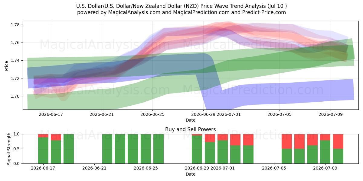  Dollaro americano/U.S. Dollaro/Dollaro neozelandese (NZD) Support and Resistance area (09 Jul) 
