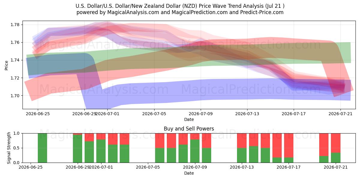  دلار آمریکا/آمریکا دلار/دلار نیوزلند (NZD) Support and Resistance area (20 Jul) 