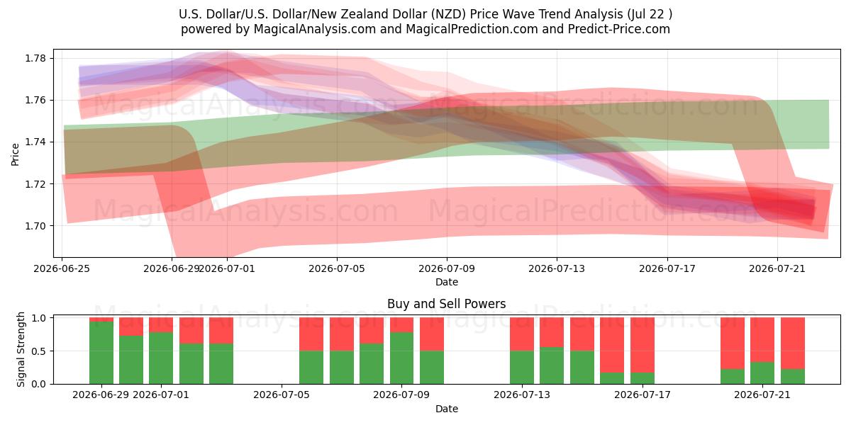  Доллар США/США Доллар/Новозеландский доллар (NZD) Support and Resistance area (21 Jul) 
